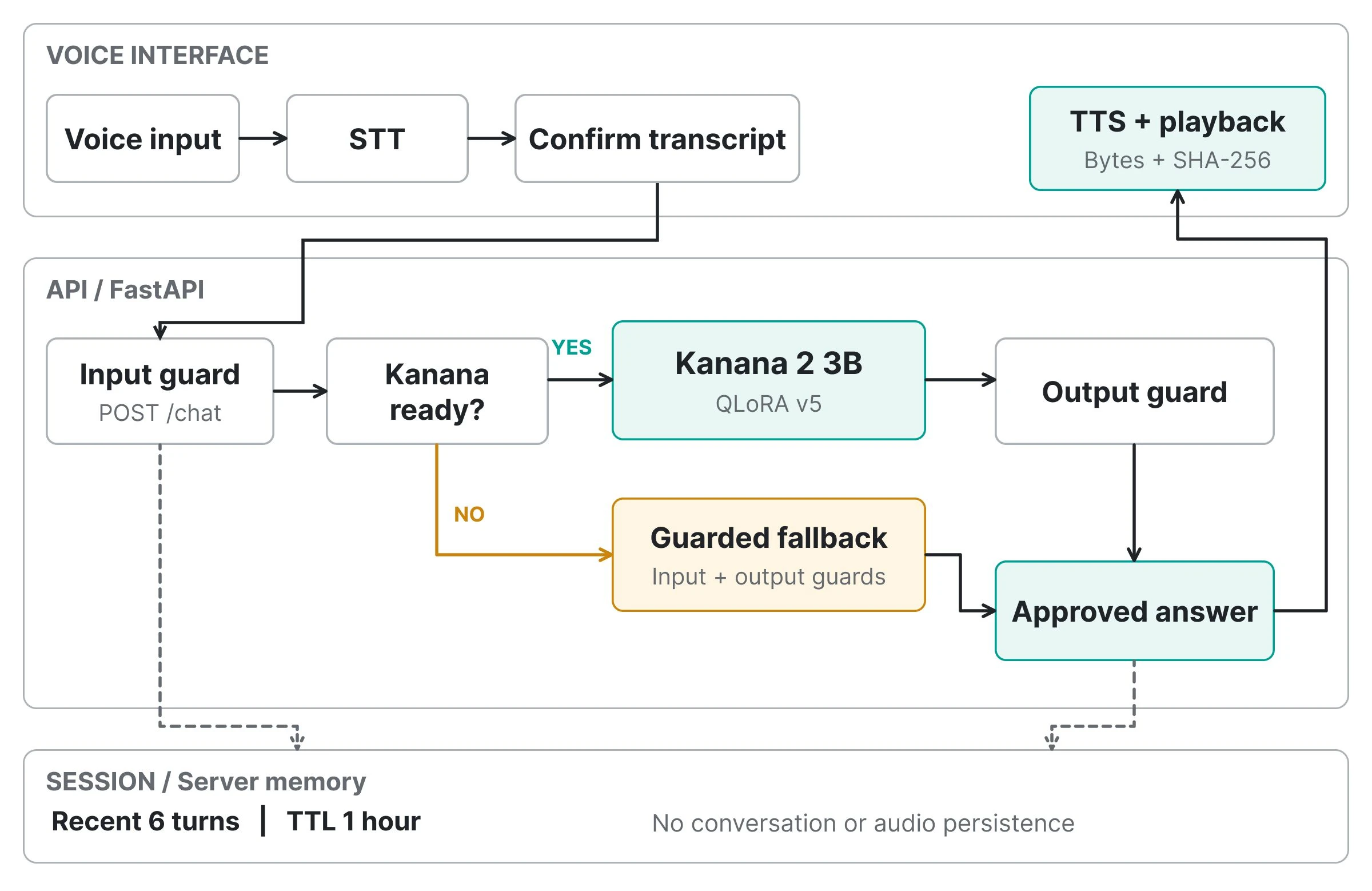 IRI voice interface and guarded model architecture